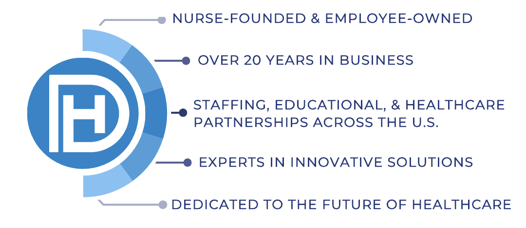 A graphic describing the foundation of Davin Healthcare